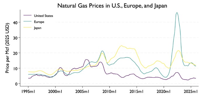 Shale Gas Saved U.S. Consumers Over $200 Billion Annually, According to ...